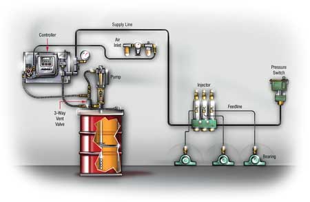 Automatic Lube System